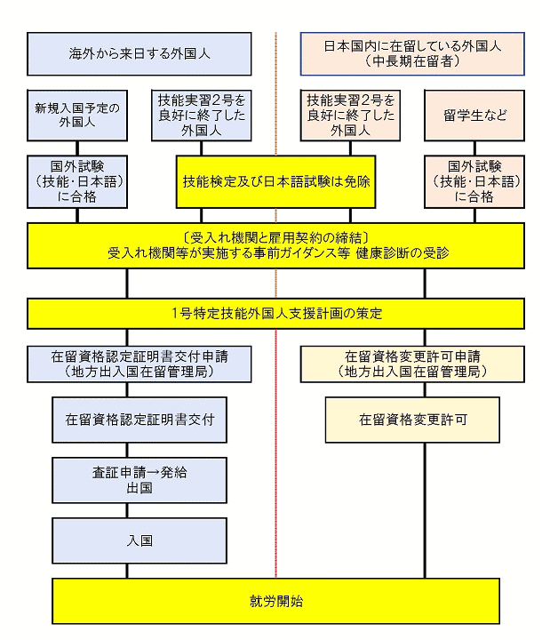 特定技能外国人を受け入れるための基準と義務