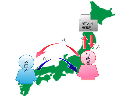 国内で活動している外国人の方が申請を行う場合の流れ