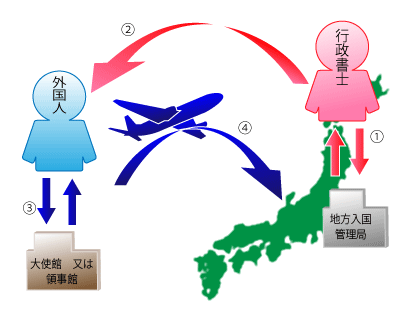 国外の外国人が日本で活動する場合の申請の流れ